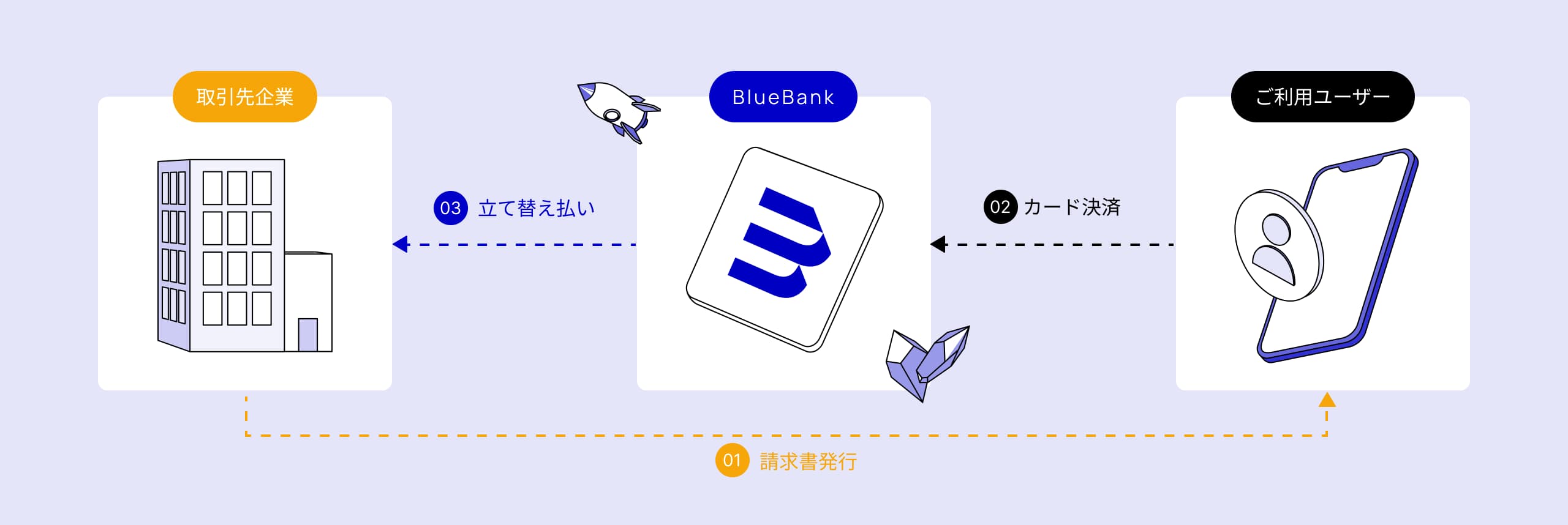 クレジットカードであと払いの流れ