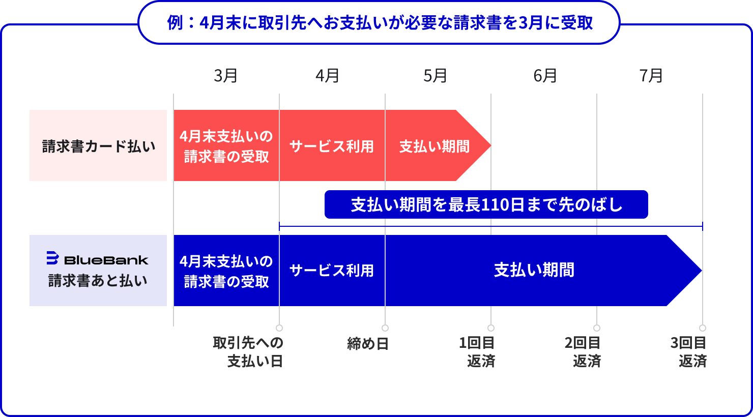 例: 4月末に取引先へお支払いが必要な請求書を3月に受取