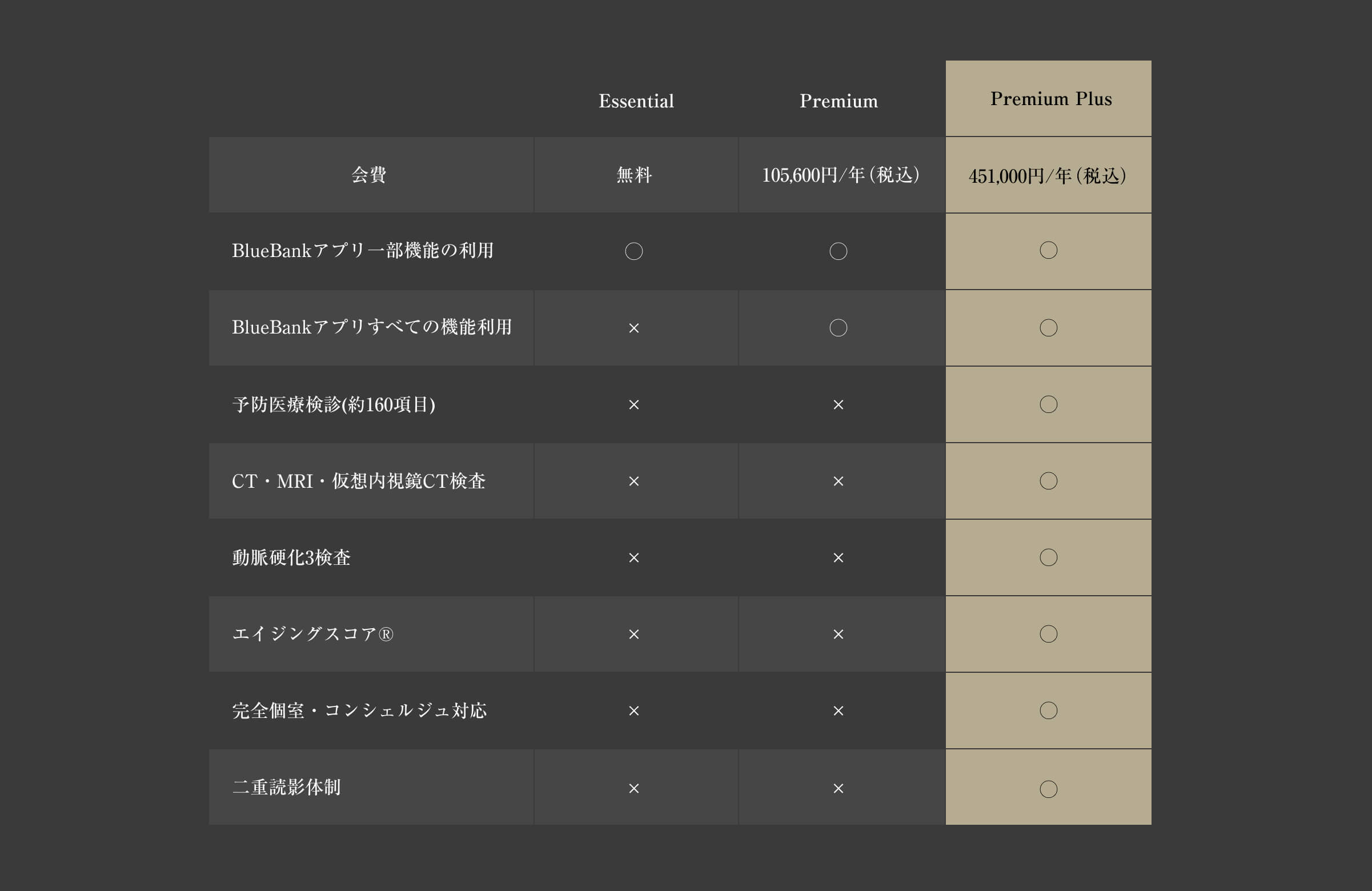 Premium Plusの料金比較表