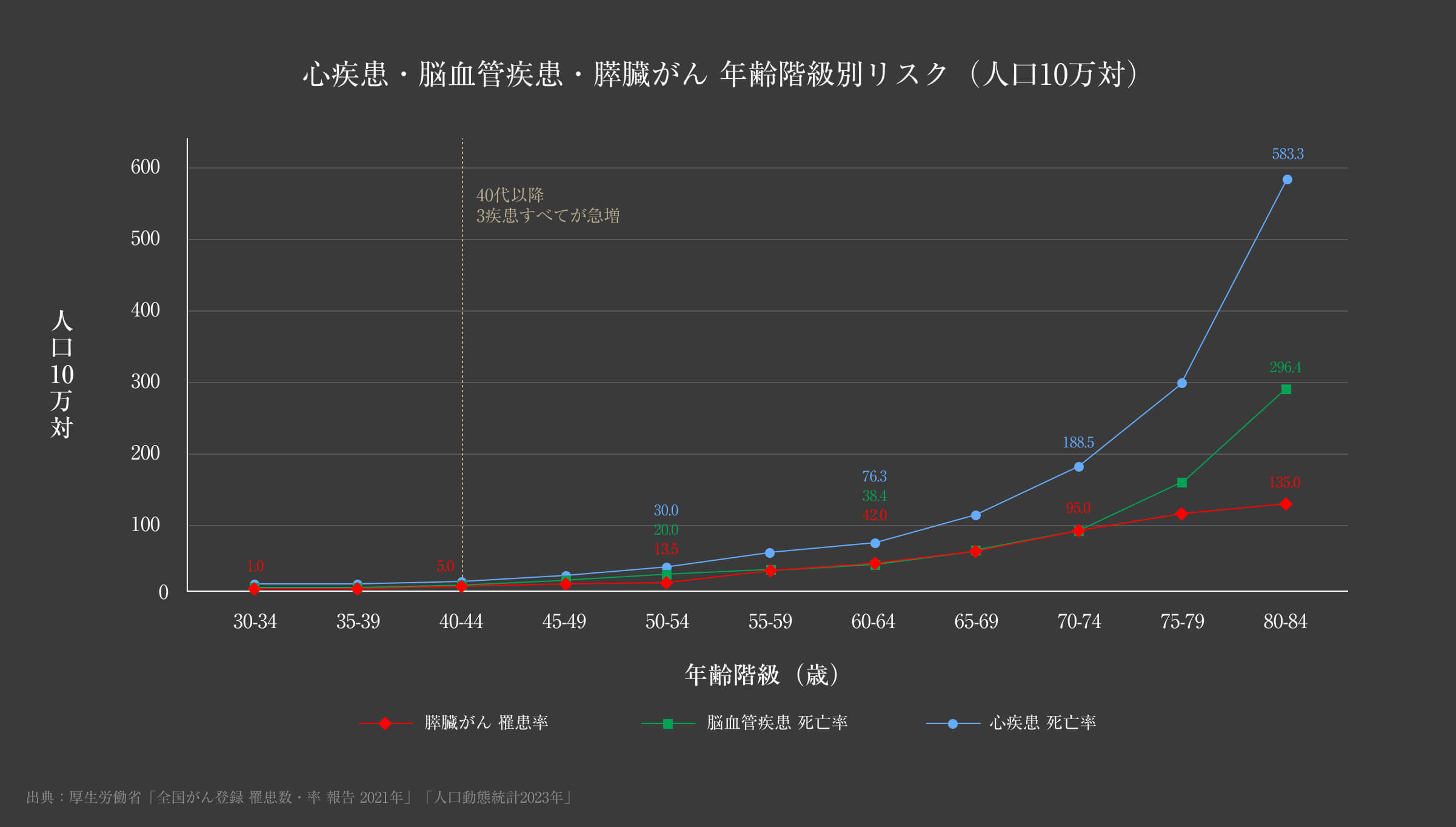 心疾患・脳血管疾患・膵臓がん 年齢階級別リスク（人口10万対）