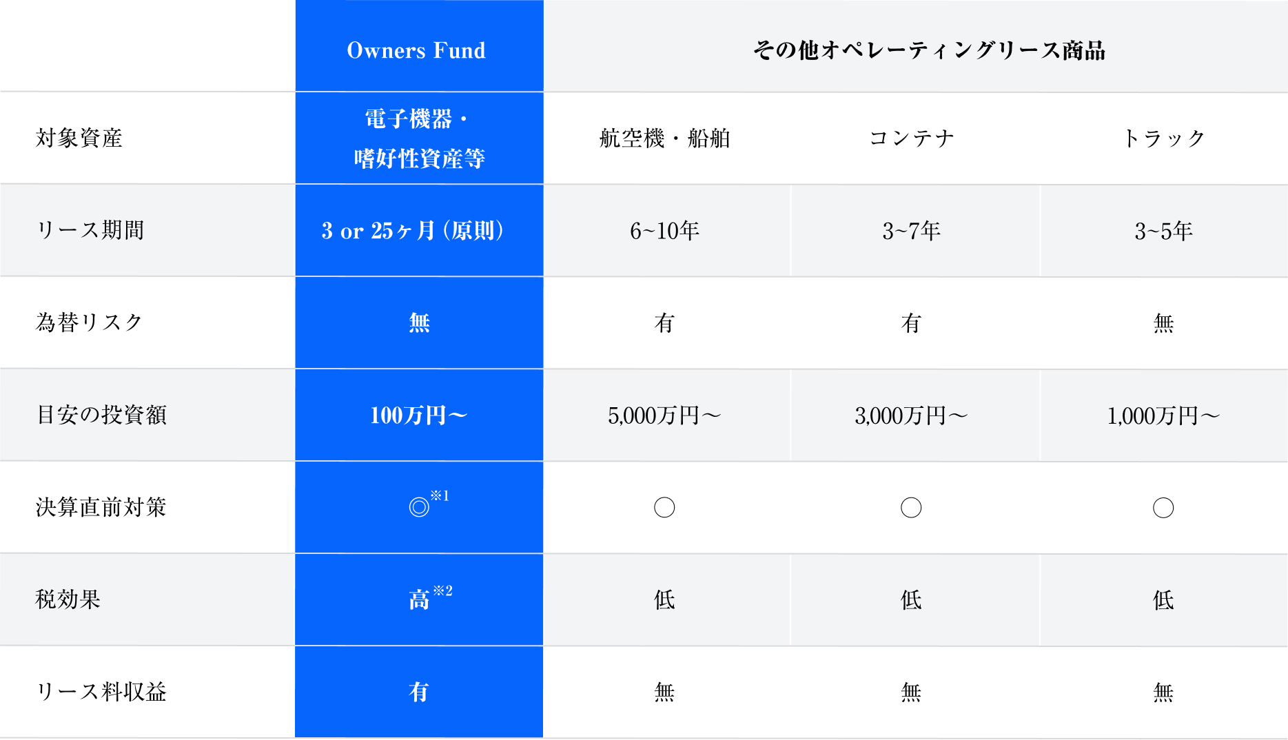 他商品との比較表