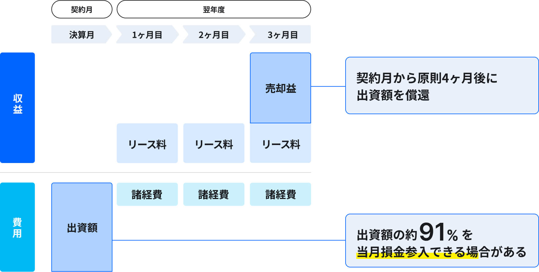 投資効果図