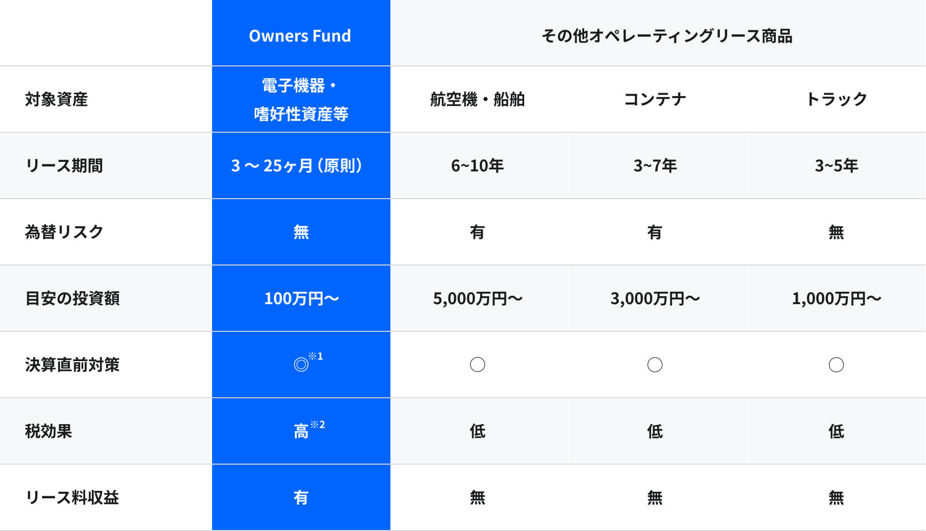 他商品との比較表