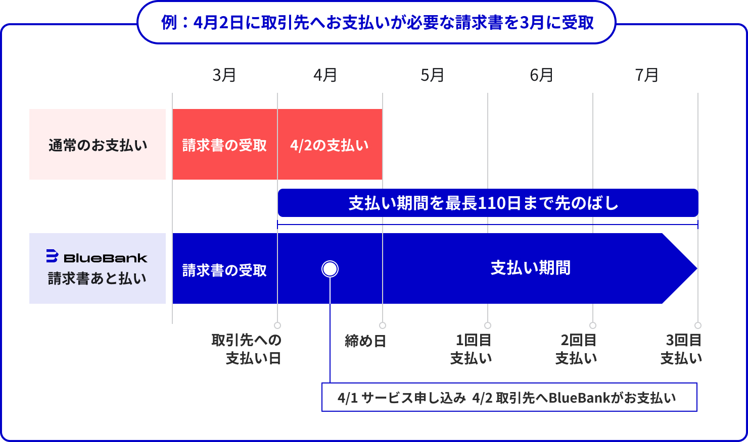 例: 4月2日に取引先へお支払いが必要な請求書を3月に受取